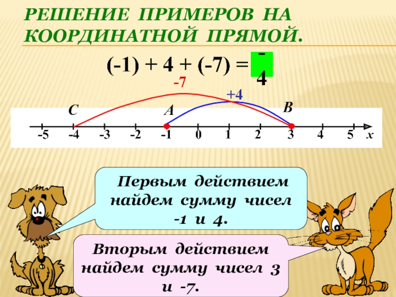 Координатная ось 6 класс презентация