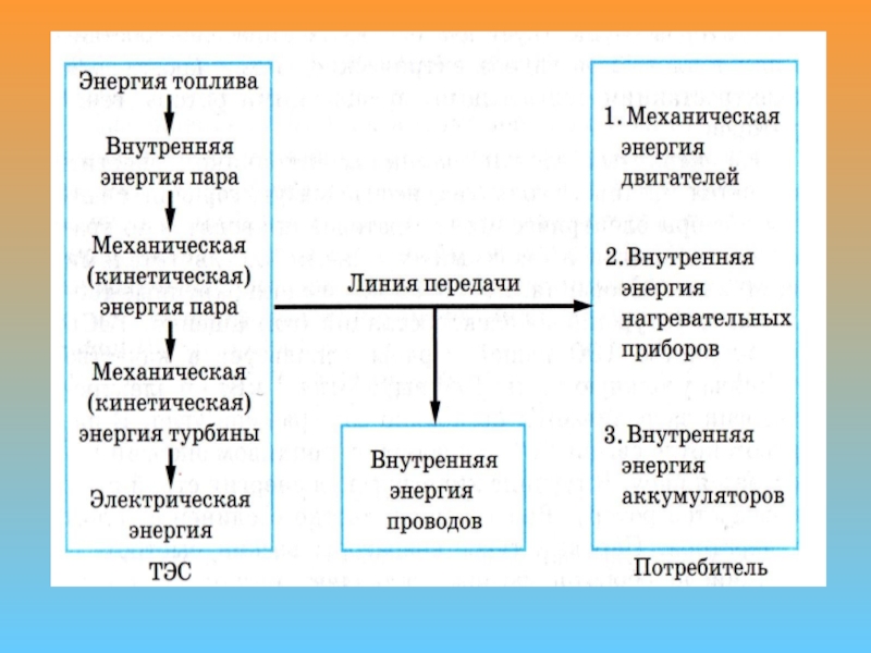 Схема преобразования энергии