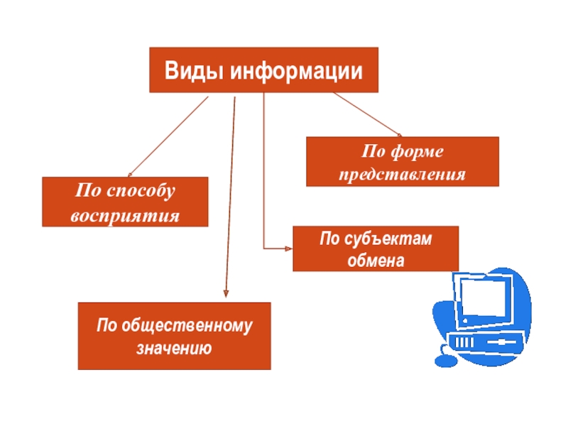 Обмен информации виды