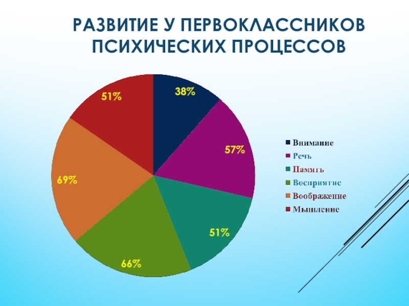 Диаграмма развития. Диаграммы по развитию психических процессов. Возраст первоклассника статистика. Психические процессы у первоклассников. Развитие психики диаграмма.