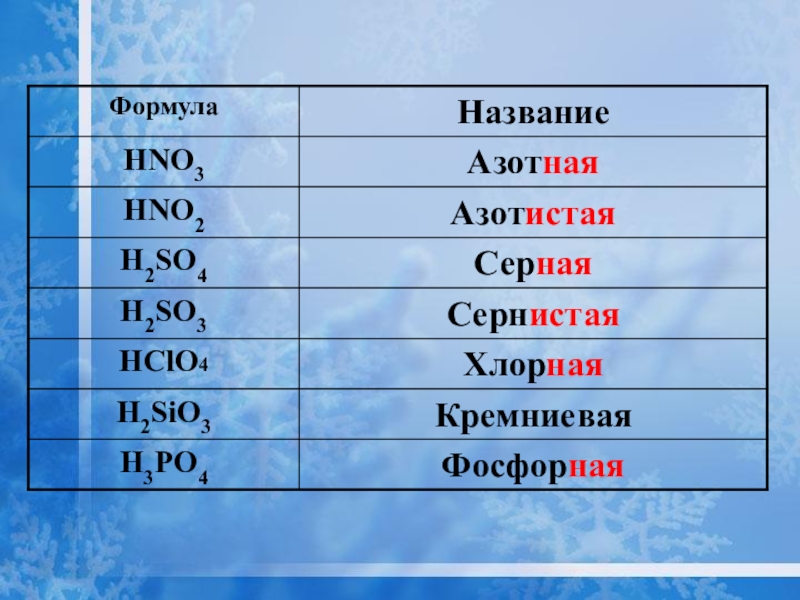 Номенклатура 8 класс