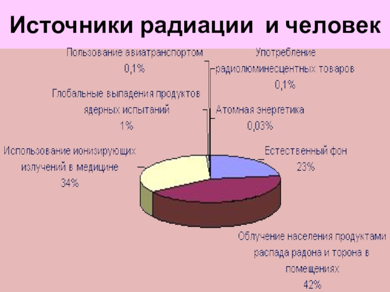 Техногенные источники радиации