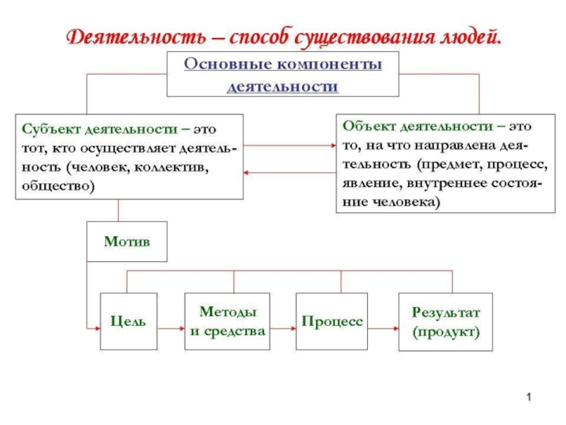 План конспект урока по обществоведению 10 класс