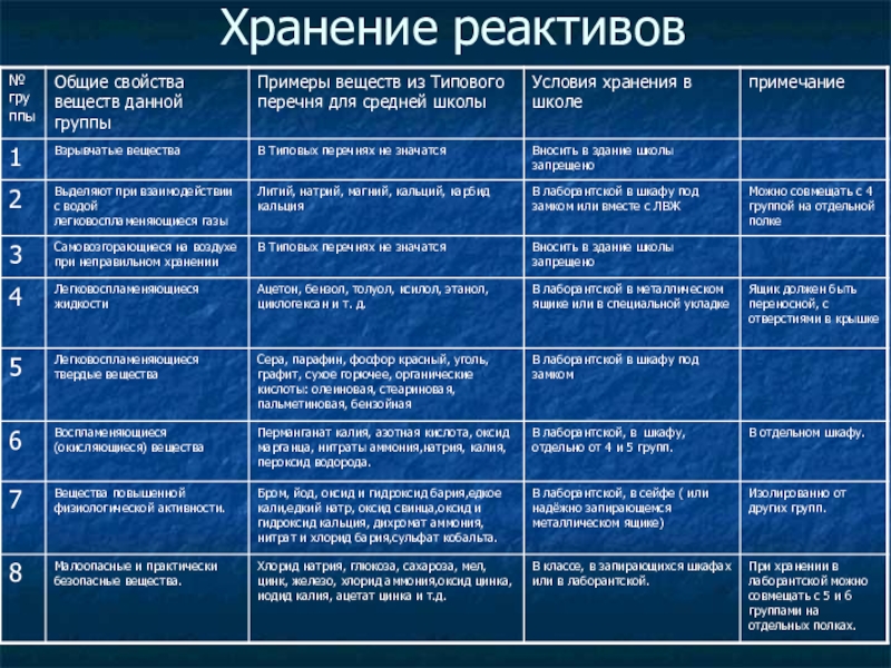 Перечень реагентов. Технологическая карта хранения реактивов. Правила хранения реактивов. Правила хранения реактивов в химической лаборатории. Группы хранения реактивов в лаборатории.