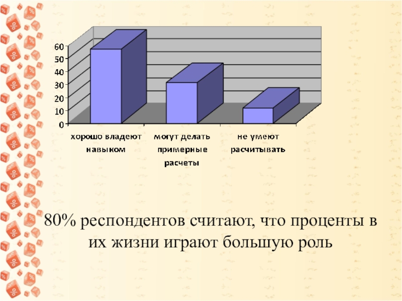 Процент респондентов. Процент опрошенных. Процент опрошенных респондентов. Процент респондентов график. 80 Опрошенных.