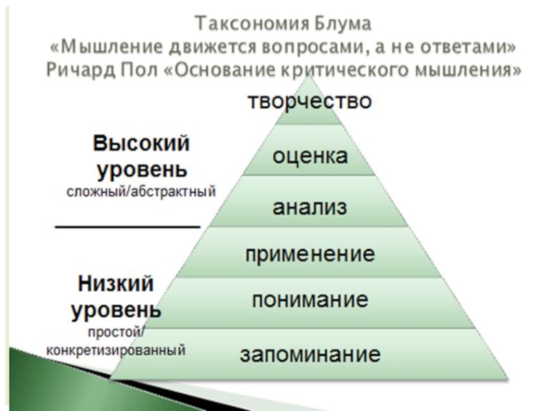 Уровни мышления. Уровни таксономии Блума. Вопросы по пирамиде Блума. Пирамида Блума таксономия. Критическое мышление по Блуму.