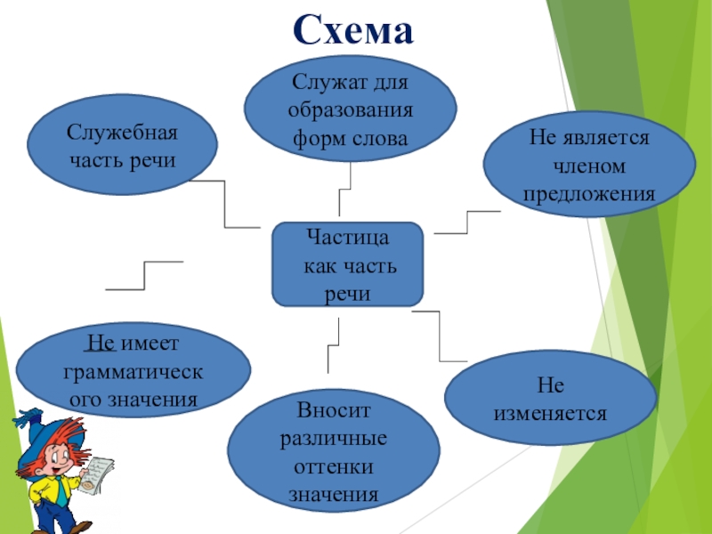 Схема частицы. Частица схема. Схема частица как часть речи. Кластер служебные части речи. Кластер частица.