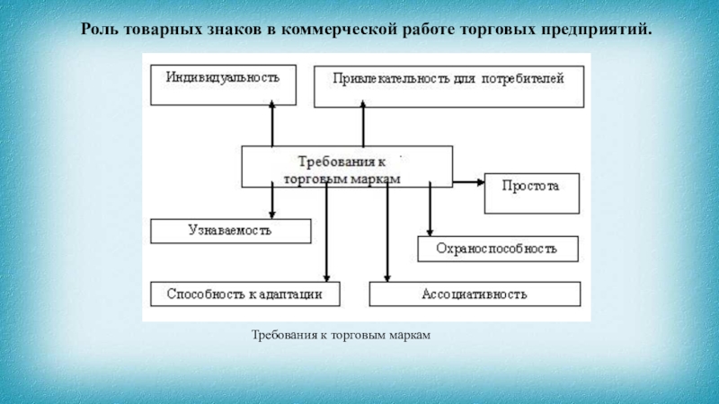 Коммерческие требования. Роль товарных знаков в коммерческой работе. Роль товарного знака в деятельности предприятия. Товарные знаки и их роль в коммерческой деятельности. Схема классификации товарных знаков.