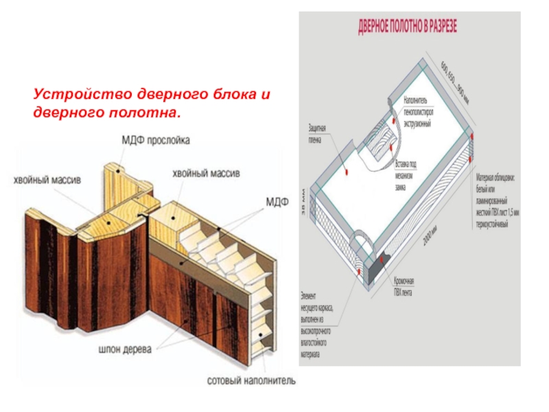Дверной блок межкомнатный. Конструкция дверного полотна. Конструкция дверного блока. Конструкция деревянного дверного блока. Устройства дверных блоков из МДФ.