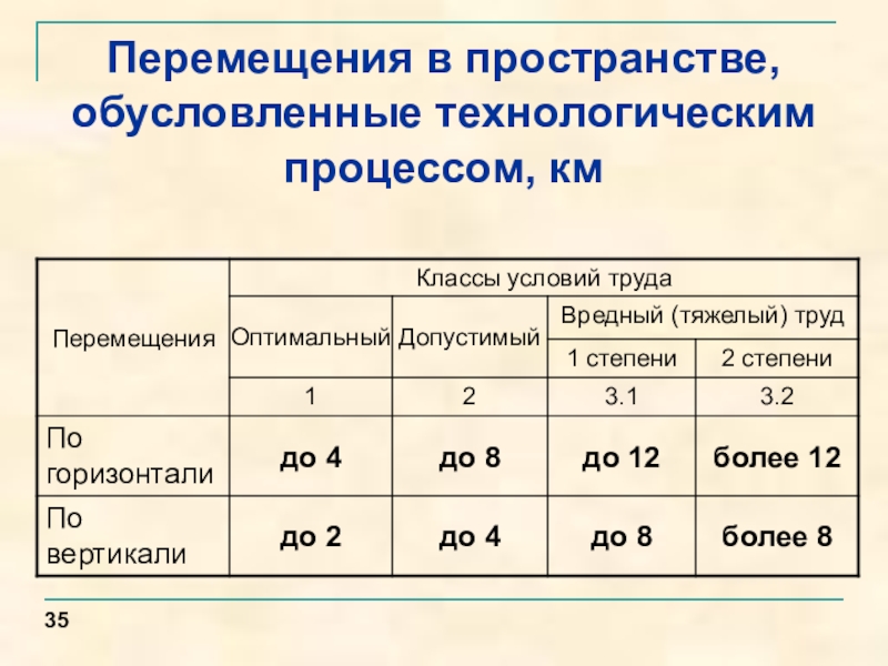 Норма перемещение. Перемещения в пространстве обусловленные технологическим процессом. Класс условий труда по перемещению в пространстве. Класс условий труда по передвижению. Технологический процесс перемещения.