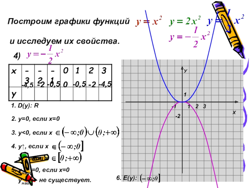 Исследуй функцию y 3x x 3. Функция у 3х2 и ее график. Исследование свойств функции и построение Графика. Построить график и описать свойства функции. Построить график функции и записать свойства.
