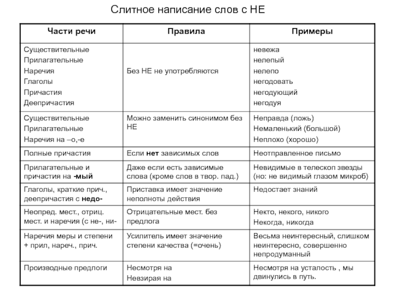 Слитное и раздельное написание не с разными частями речи схема