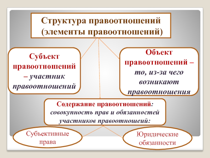 Составьте схему отражающую структуру правовых отношений