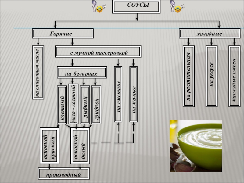 Схема классификации соусов