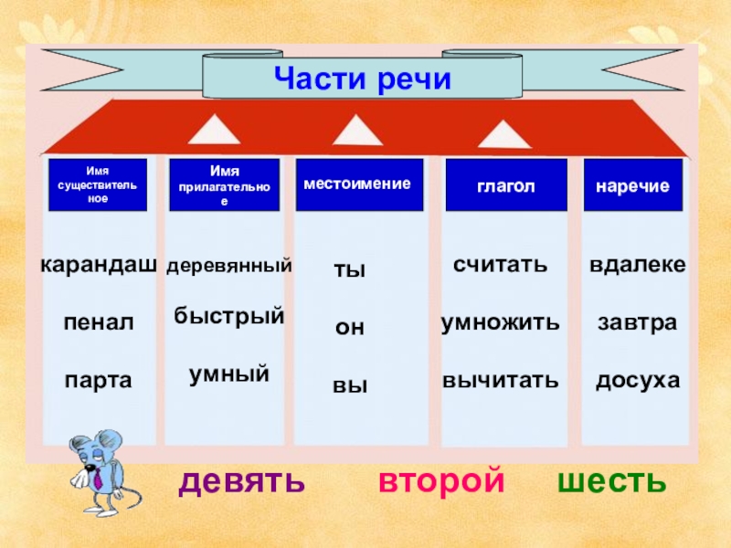 Презентация русский язык 5 класс части речи
