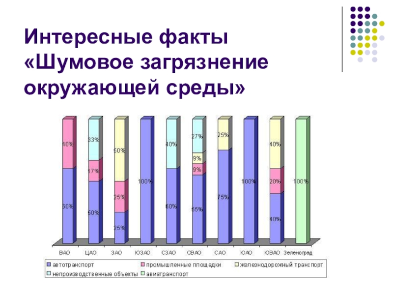 Проект на тему шумовое загрязнение окружающей среды