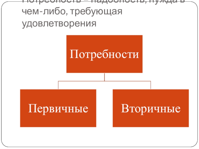 Нужда в чем либо. Виды рабочей памяти. Надобность нужда в чем либо требующая удовлетворения это. Типы агентств и их разнообразие. Потребовать удовлетворения.