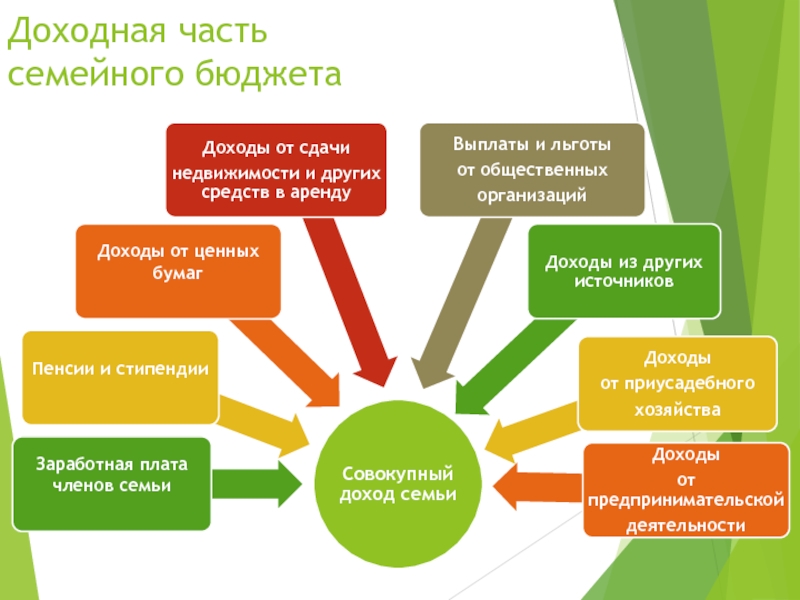 Источники доходов семьи. Части семейного бюджета. Доходная часть семьи. Доходная часть бюджета. Бюджет семьи доходная и расходная части бюджета.