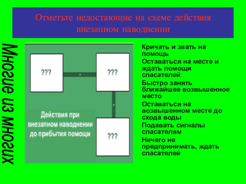 При внезапном наводнении. Поведение при внезапном наводнении. Алгоритм действий при внезапном затоплении до прибытия помощи. Действия при внезапном затоплении. Схема действий при внезапном наводнении.