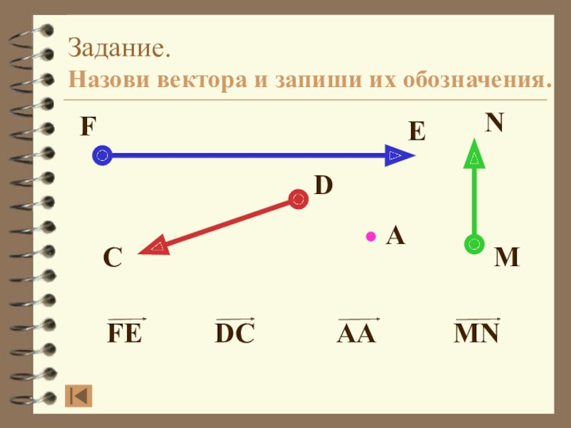 Векторы 9 класс. Назови вектора и запиши их обозначения. Что такое запиши их обозначения. Положение вектора и его обозначение. Как называются векторы из пункта г?.