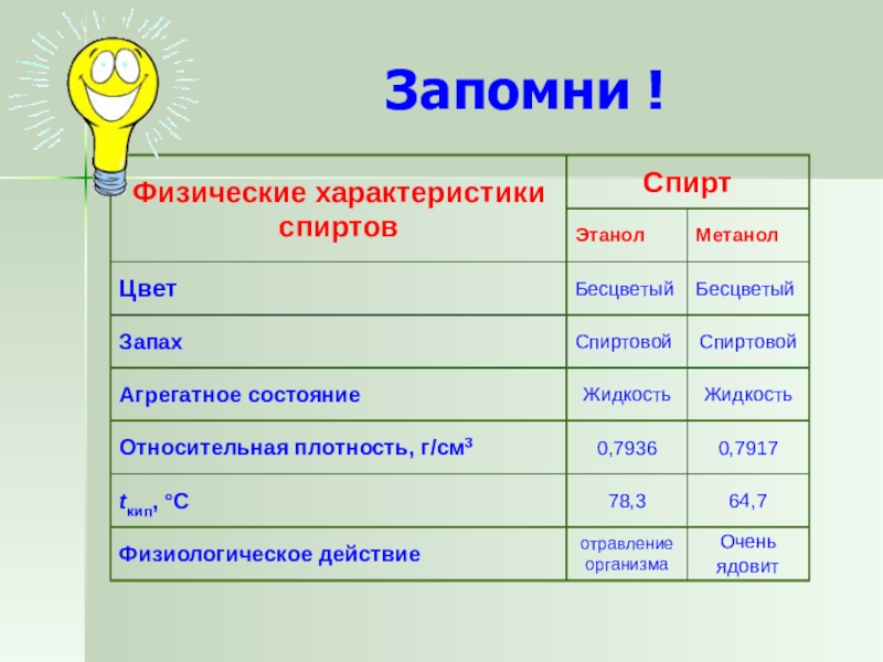 Презентация по спирты по химии 9 класс