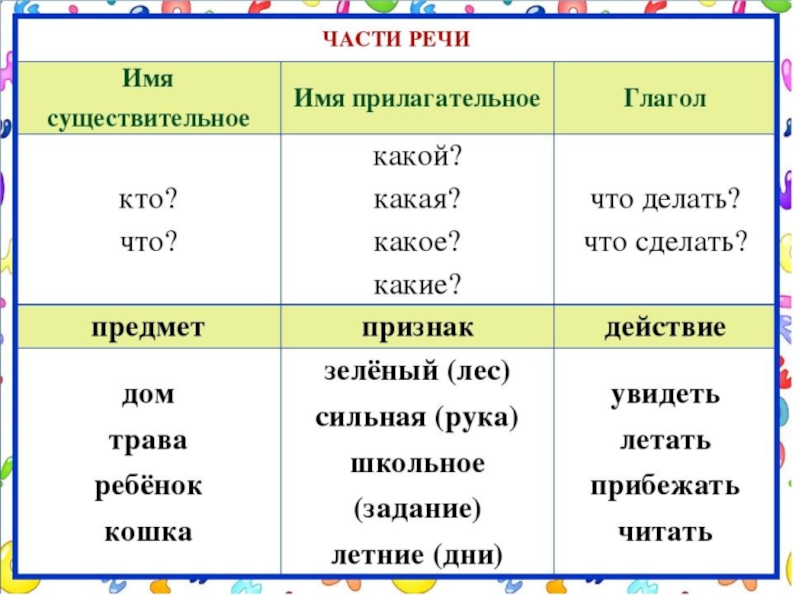 Презентация по русскому языку 3 класс части речи и их значение