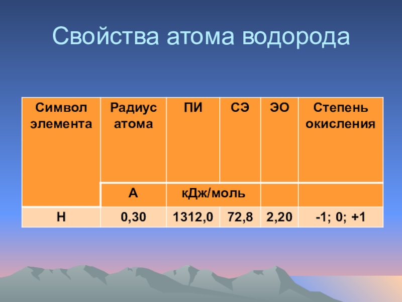 Характеристика атома. Свойства атома водорода. Характеристика атома водорода. Физические свойства атома. Основные свойства атома водорода.