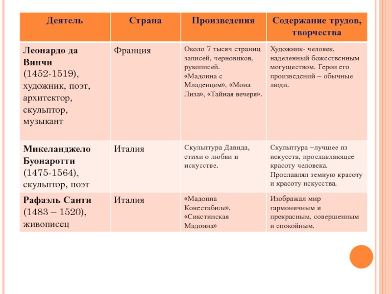 Мир художественной культуры возрождения 7 класс презентация