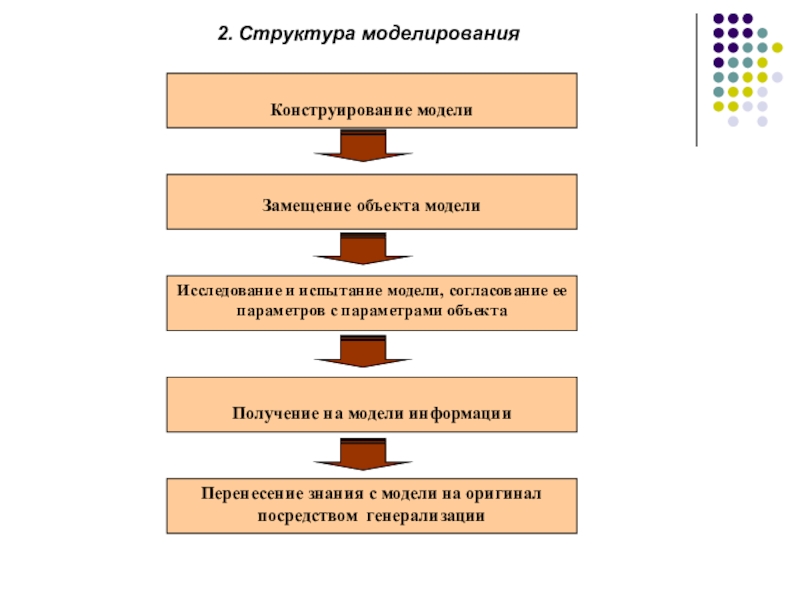 2 метод моделирования. Уровни моделирования. Виды, уровни моделирования. Структура моделирования. Иерархии в моделировании.