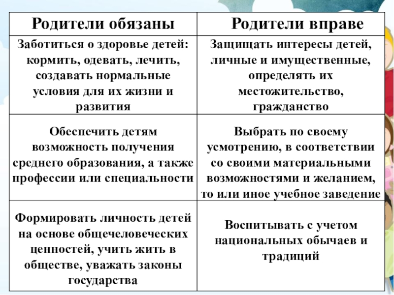 Обязанности родителей по отношению к детям. Права и обязанности родителей по отношению к детям таблица. Основные обязанности родителей в отношении детей. Права и обязанности родителей и детей по семейному кодексу РФ таблица. Перечислите обязанности родителей.