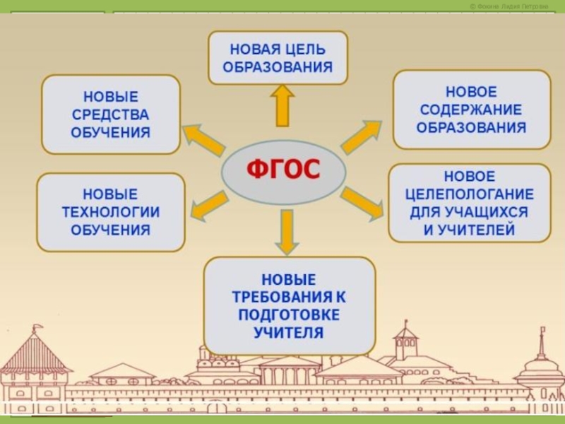 Презентация требования к современному уроку технологии