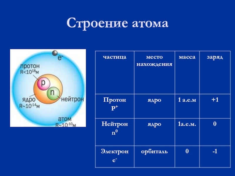 Строение атома 8. Строение ядра атома: заряд и масса.. Таблица протоны и электроны в атомах. Строение ядра протоны и нейтроны электроны. Протон нейтрон электрон частица.