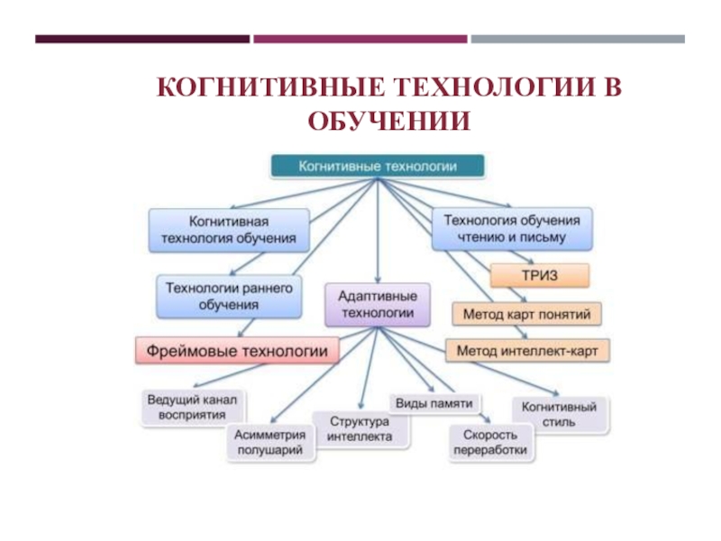 Виды когнитивных схем