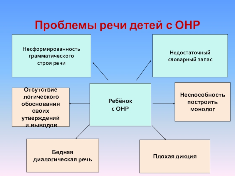 Проблемы речи детей с ОНРНесформированностьграмматического строя речиНедостаточныйсловарный запасРебёнок с ОНРОтсутствие логического обоснования своих утверждений и выводовНеспособность построить