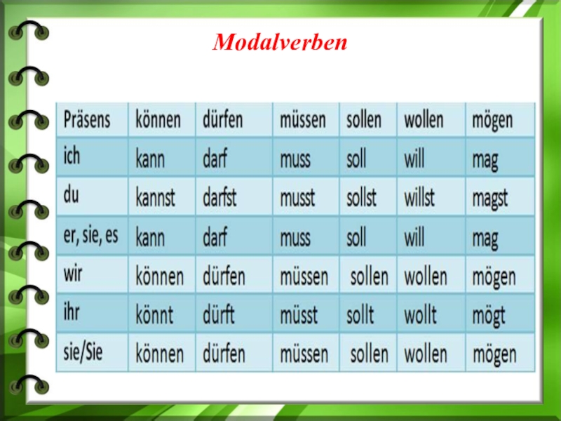 Können sie mir bitte. Modalverben в немецком. Таблица Modalverben. Модальные глаголы в Präteritum в немецком. Спряжение глагола wollen в немецком.