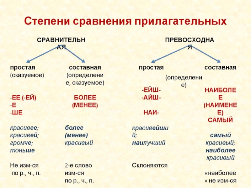 Сравнительная степень прилагательных weak