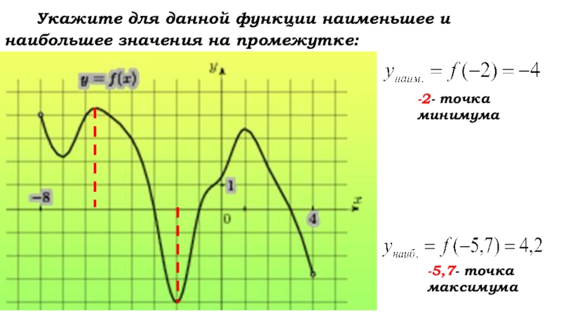 Укажите наибольшее значение. Наибольшее и наименьшее значение функции на графике. График функции наибольшее и наименьшее значение. Как определить наибольшее и наименьшее значение функции по графику. Определи наибольшее и наименьшее значения функции.