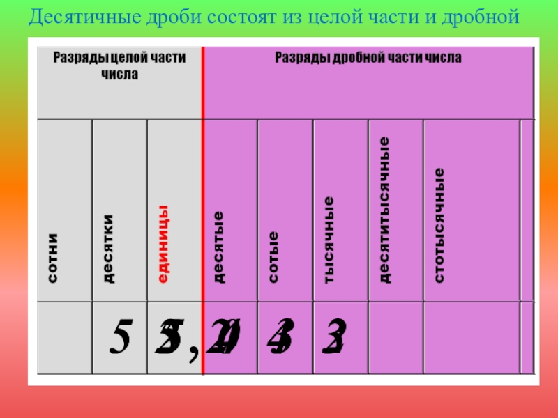 Таблица десятичных дробей 5 класс. Разрядная таблица десятичных дробей. Разряды чисел 5 класс с десятичными дробями. Разряды десятичных дробей таблица. Разряды десятичных дробей целая часть.