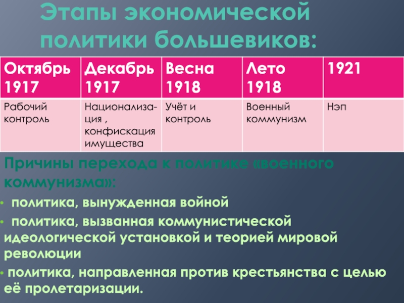 Политика большевиков в первые годы. Экономическая политика Большевиков. Этапы экономической политики Большевиков. Экономическая политика 1917 1920. Экономическая политика Большевиков в годы гражданской войны.