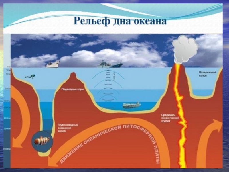 Нарисовать рельеф мирового океана