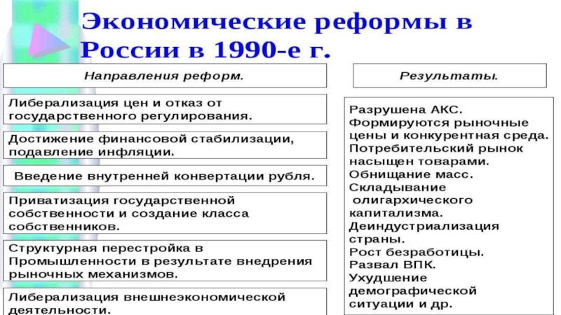 Экономика россии в 1990 е. Экономика России в 1990-е годы. Экономика в 90 годы в России. Экономическая политика РФ В 90-Е годы. Экономика России в 90-е годы кратко.