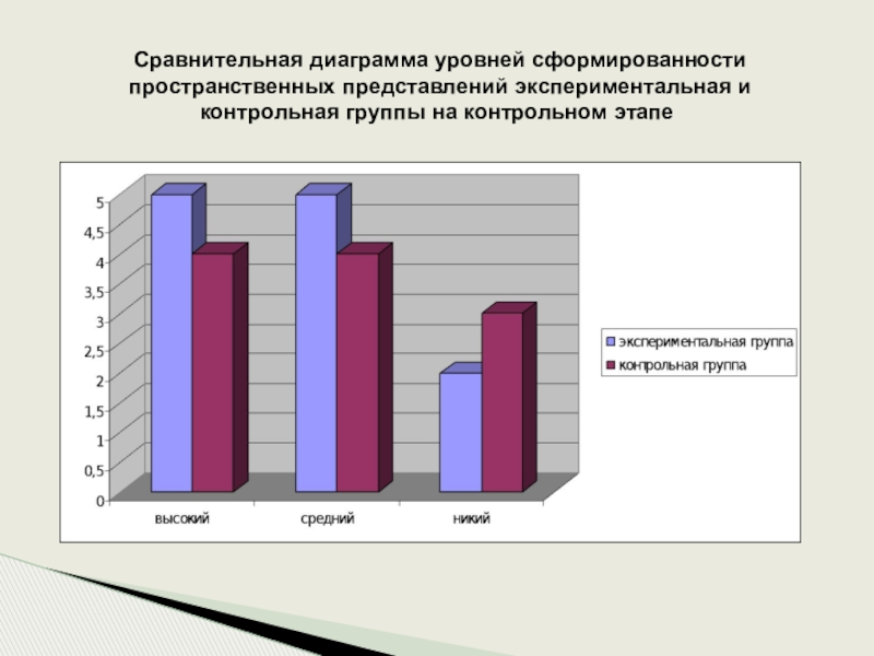 Диаграмма результатов деятельности. Уровень сформированности пространственных представлений. Диаграмма уровня сформированности. Диаграмма экспериментальной группы. Диаграмма уровня развития.