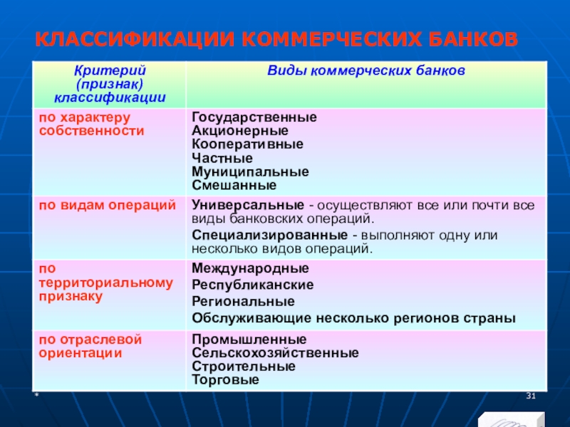 По какому критерию выделены следующие типы проектов коммерческие некоммерческие