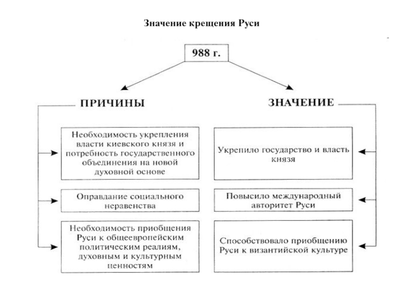 Культурное последствие принятия христианства. Причины крещения Руси в 988. Крещение Руси причины и историческое значение. Значение крещения Руси кратко. Крещение Руси предпосылки и причины и значение кратко.