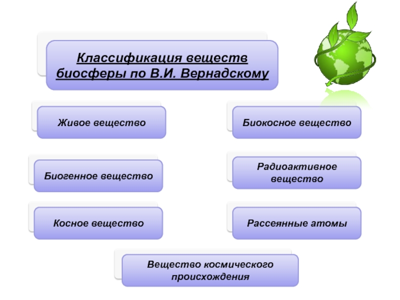 Презентация классификация веществ 11 класс презентация