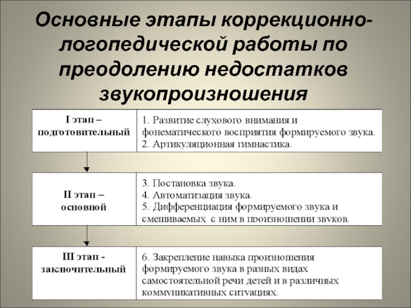 С помощью схемы отразите алгоритм логопедической работы по коррекции звукопроизношения