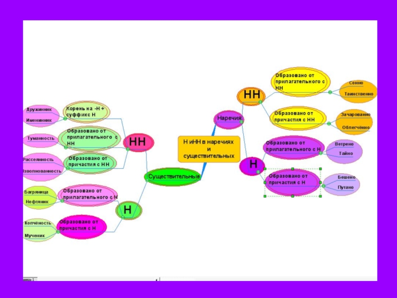 Ментальная карта наречие