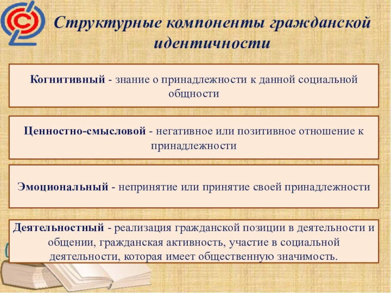 Формирование гражданской идентичности. Структурные компоненты гражданской идентичности. Эмоционально-ценностный компонент гражданской идентичности. Структурные элементы гражданской позиции. Когнитивный компонент гражданской идентичности в начальной школе.