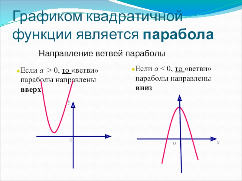 Графики функций парабола. Направление параболы по функции. Парабола график функции. График функции парабола вниз. Формула Графика функции парабола.