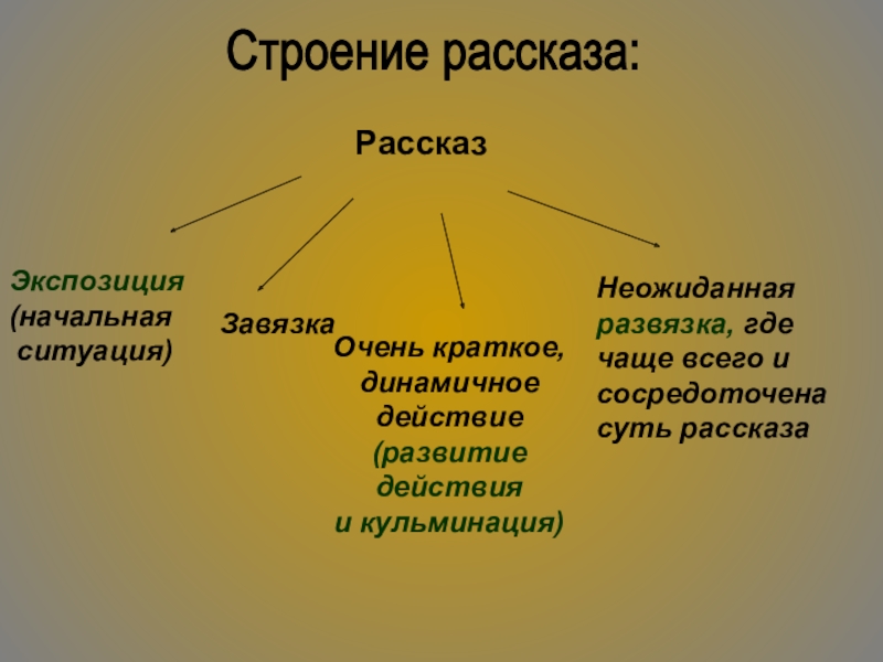кульминация произведения это. неожиданная развязка рассказы. смерть чиновника презентация. рассказ с неожиданным концом. чехов а.
